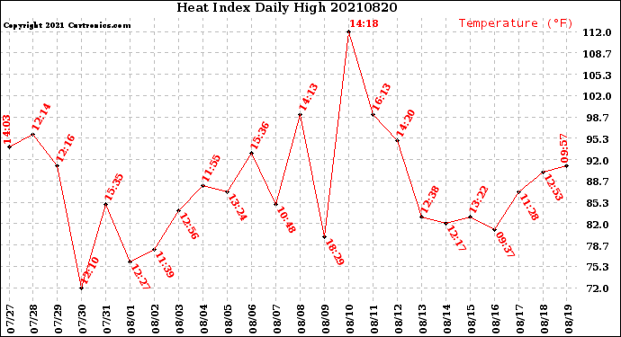 Milwaukee Weather Heat Index<br>Daily High