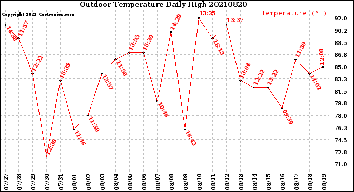 Milwaukee Weather Outdoor Temperature<br>Daily High