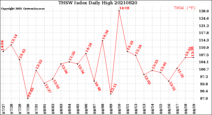 Milwaukee Weather THSW Index<br>Daily High