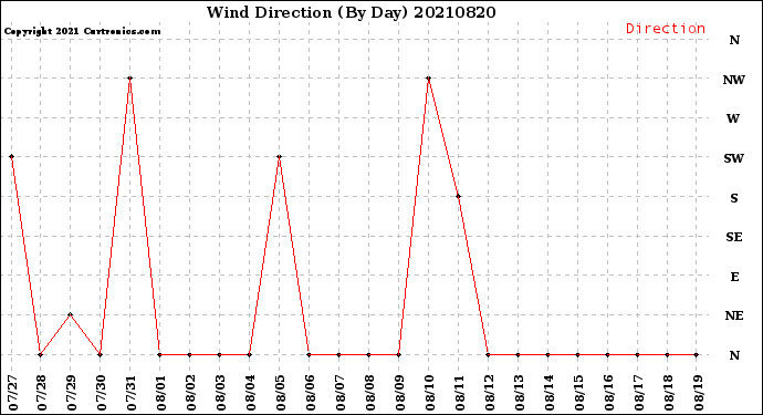 Milwaukee Weather Wind Direction<br>(By Day)