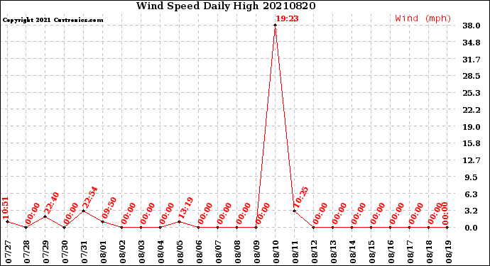 Milwaukee Weather Wind Speed<br>Daily High
