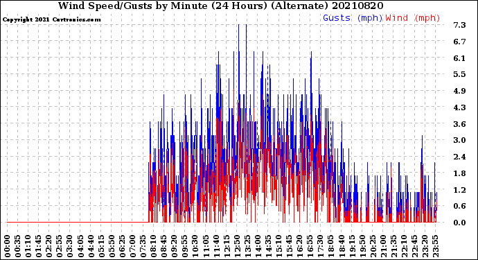 Milwaukee Weather Wind Speed/Gusts<br>by Minute<br>(24 Hours) (Alternate)