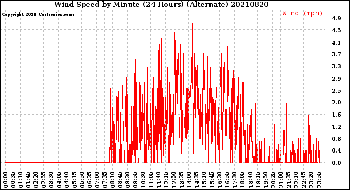 Milwaukee Weather Wind Speed<br>by Minute<br>(24 Hours) (Alternate)