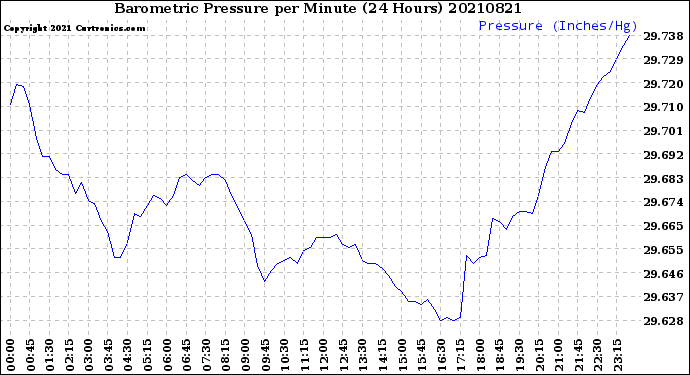 Milwaukee Weather Barometric Pressure<br>per Minute<br>(24 Hours)