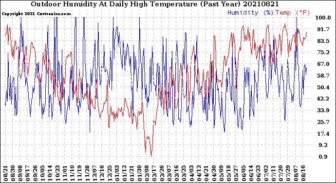Milwaukee Weather Outdoor Humidity<br>At Daily High<br>Temperature<br>(Past Year)