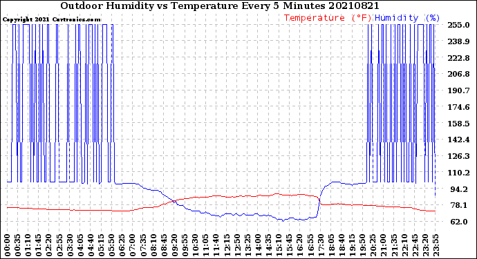 Milwaukee Weather Outdoor Humidity<br>vs Temperature<br>Every 5 Minutes