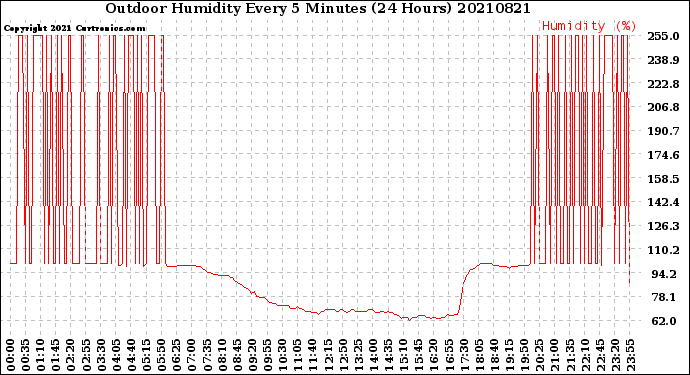 Milwaukee Weather Outdoor Humidity<br>Every 5 Minutes<br>(24 Hours)