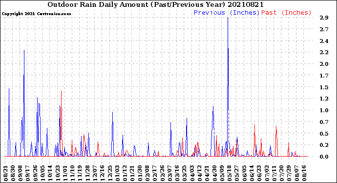 Milwaukee Weather Outdoor Rain<br>Daily Amount<br>(Past/Previous Year)