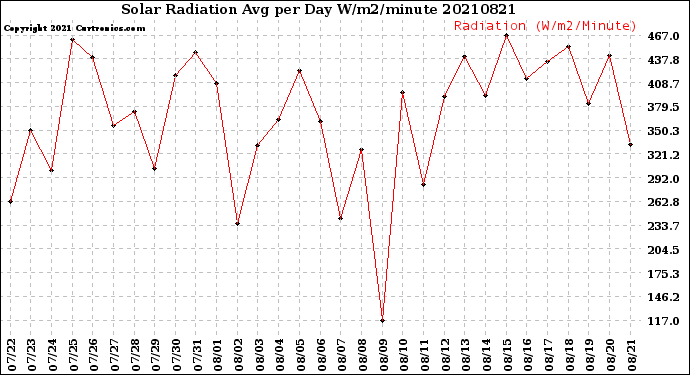 Milwaukee Weather Solar Radiation<br>Avg per Day W/m2/minute