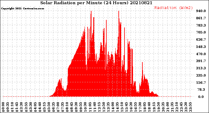 Milwaukee Weather Solar Radiation<br>per Minute<br>(24 Hours)
