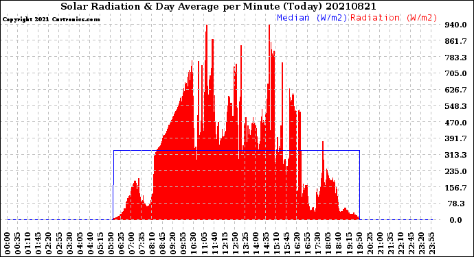 Milwaukee Weather Solar Radiation<br>& Day Average<br>per Minute<br>(Today)