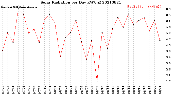 Milwaukee Weather Solar Radiation<br>per Day KW/m2