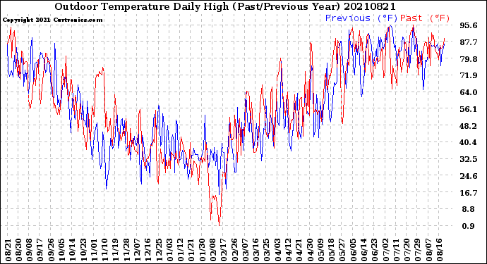 Milwaukee Weather Outdoor Temperature<br>Daily High<br>(Past/Previous Year)