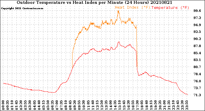 Milwaukee Weather Outdoor Temperature<br>vs Heat Index<br>per Minute<br>(24 Hours)