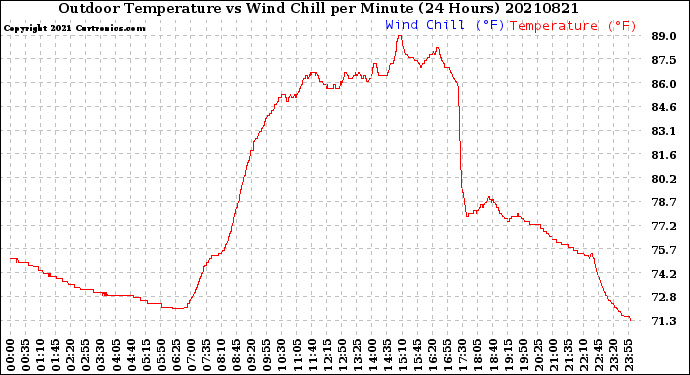 Milwaukee Weather Outdoor Temperature<br>vs Wind Chill<br>per Minute<br>(24 Hours)
