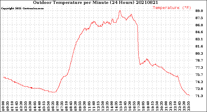 Milwaukee Weather Outdoor Temperature<br>per Minute<br>(24 Hours)