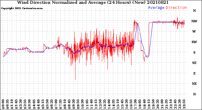 Milwaukee Weather Wind Direction<br>Normalized and Average<br>(24 Hours) (New)