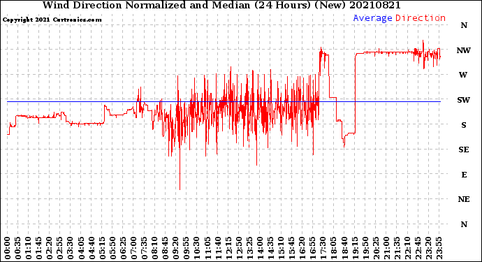 Milwaukee Weather Wind Direction<br>Normalized and Median<br>(24 Hours) (New)