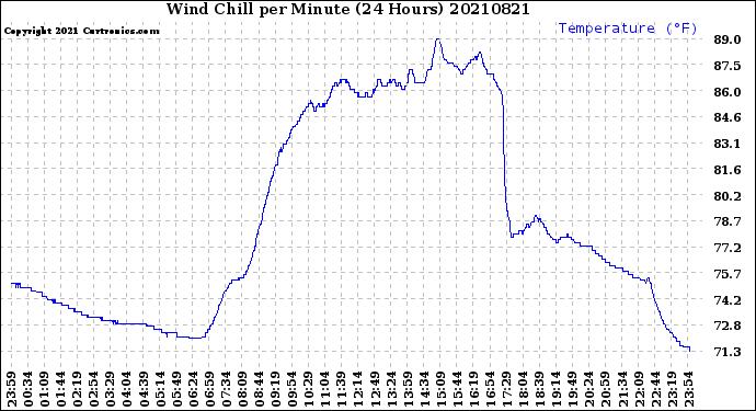 Milwaukee Weather Wind Chill<br>per Minute<br>(24 Hours)
