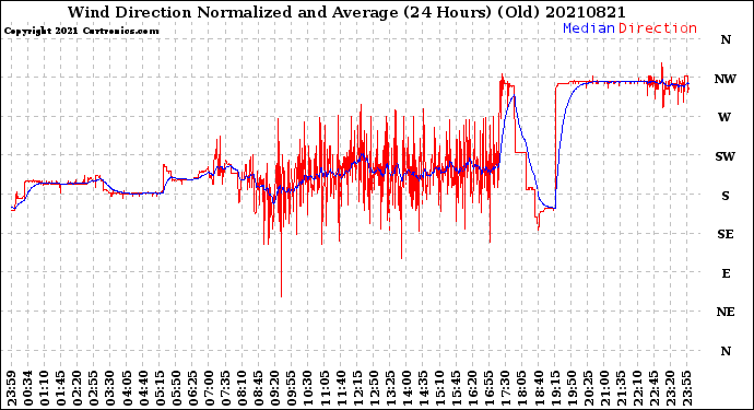 Milwaukee Weather Wind Direction<br>Normalized and Average<br>(24 Hours) (Old)