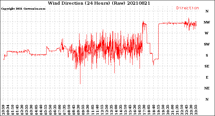 Milwaukee Weather Wind Direction<br>(24 Hours) (Raw)