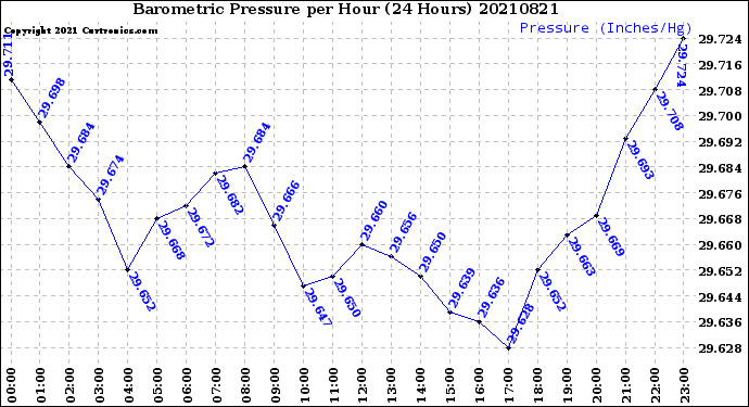 Milwaukee Weather Barometric Pressure<br>per Hour<br>(24 Hours)