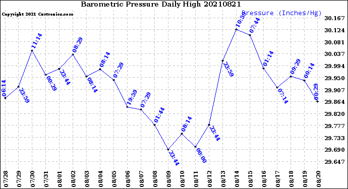 Milwaukee Weather Barometric Pressure<br>Daily High