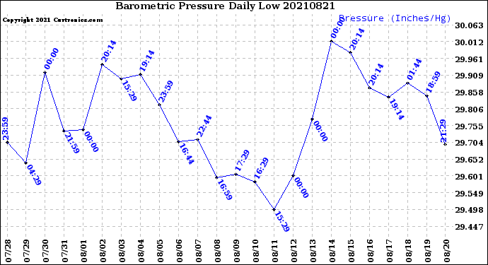 Milwaukee Weather Barometric Pressure<br>Daily Low