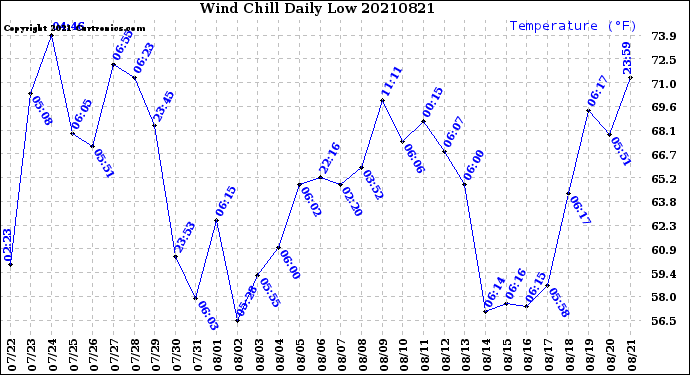 Milwaukee Weather Wind Chill<br>Daily Low