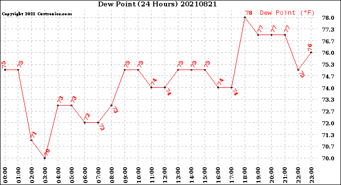 Milwaukee Weather Dew Point<br>(24 Hours)