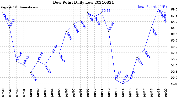 Milwaukee Weather Dew Point<br>Daily Low