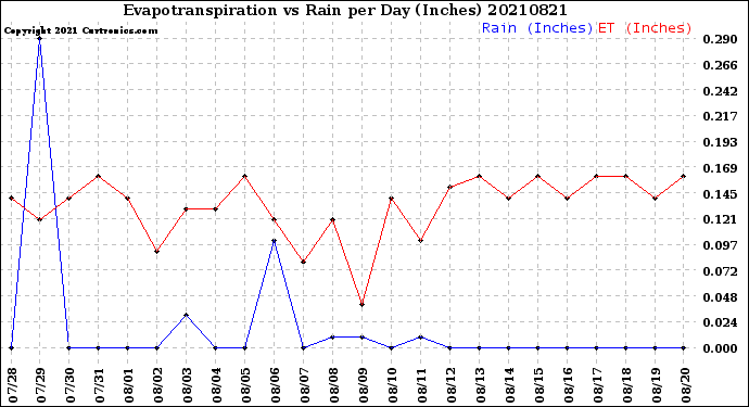 Milwaukee Weather Evapotranspiration<br>vs Rain per Day<br>(Inches)