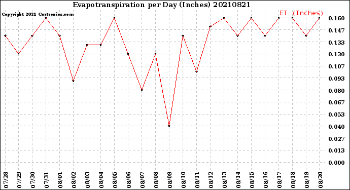 Milwaukee Weather Evapotranspiration<br>per Day (Inches)