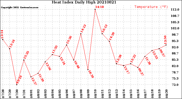 Milwaukee Weather Heat Index<br>Daily High