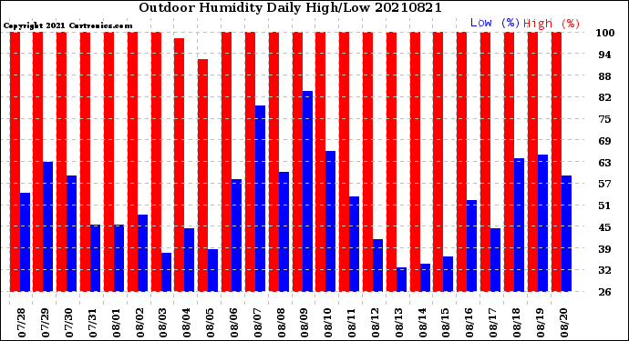 Milwaukee Weather Outdoor Humidity<br>Daily High/Low