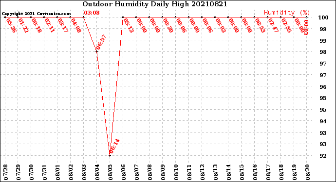 Milwaukee Weather Outdoor Humidity<br>Daily High