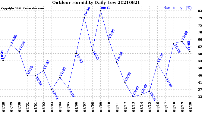 Milwaukee Weather Outdoor Humidity<br>Daily Low
