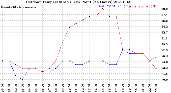 Milwaukee Weather Outdoor Temperature<br>vs Dew Point<br>(24 Hours)