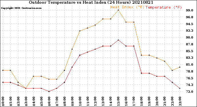 Milwaukee Weather Outdoor Temperature<br>vs Heat Index<br>(24 Hours)