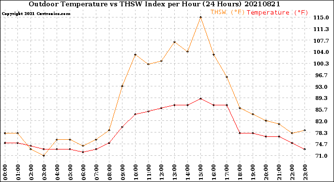 Milwaukee Weather Outdoor Temperature<br>vs THSW Index<br>per Hour<br>(24 Hours)