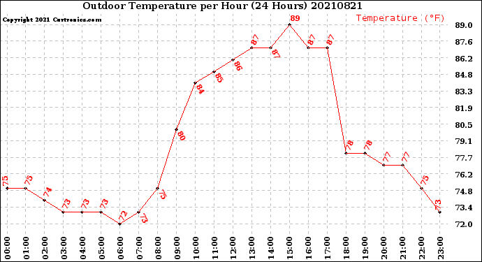 Milwaukee Weather Outdoor Temperature<br>per Hour<br>(24 Hours)