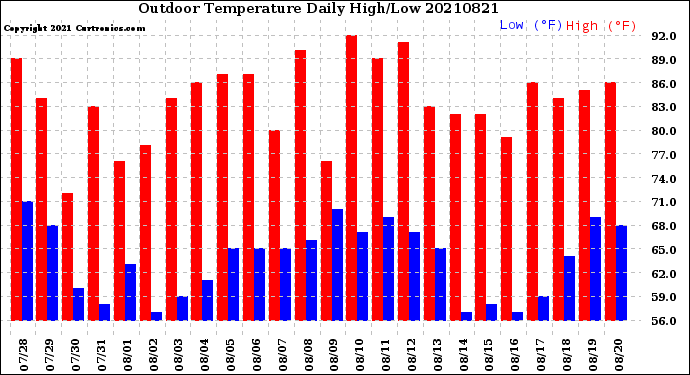 Milwaukee Weather Outdoor Temperature<br>Daily High/Low