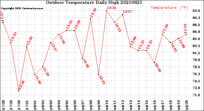 Milwaukee Weather Outdoor Temperature<br>Daily High