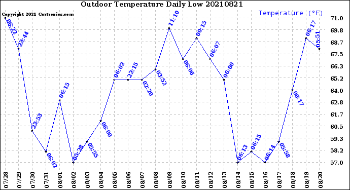 Milwaukee Weather Outdoor Temperature<br>Daily Low