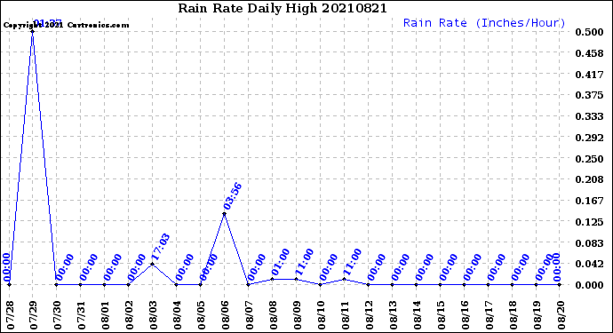Milwaukee Weather Rain Rate<br>Daily High