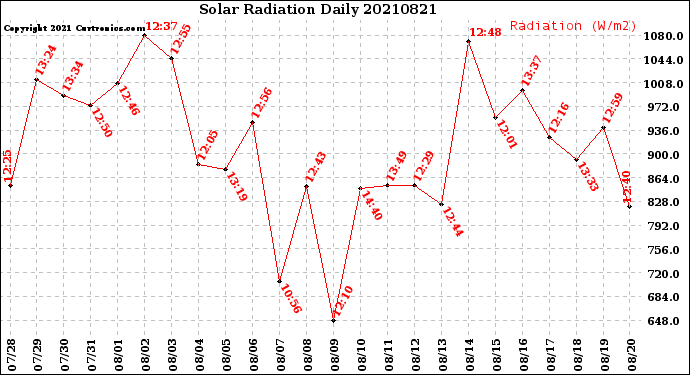 Milwaukee Weather Solar Radiation<br>Daily