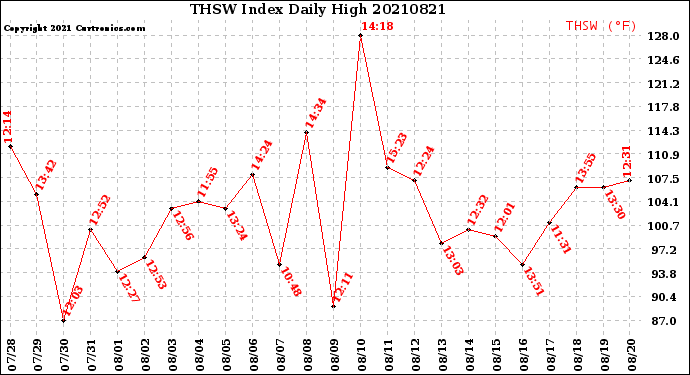 Milwaukee Weather THSW Index<br>Daily High