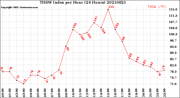Milwaukee Weather THSW Index<br>per Hour<br>(24 Hours)