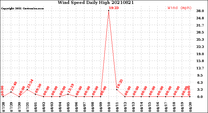 Milwaukee Weather Wind Speed<br>Daily High