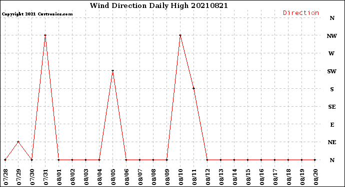 Milwaukee Weather Wind Direction<br>Daily High